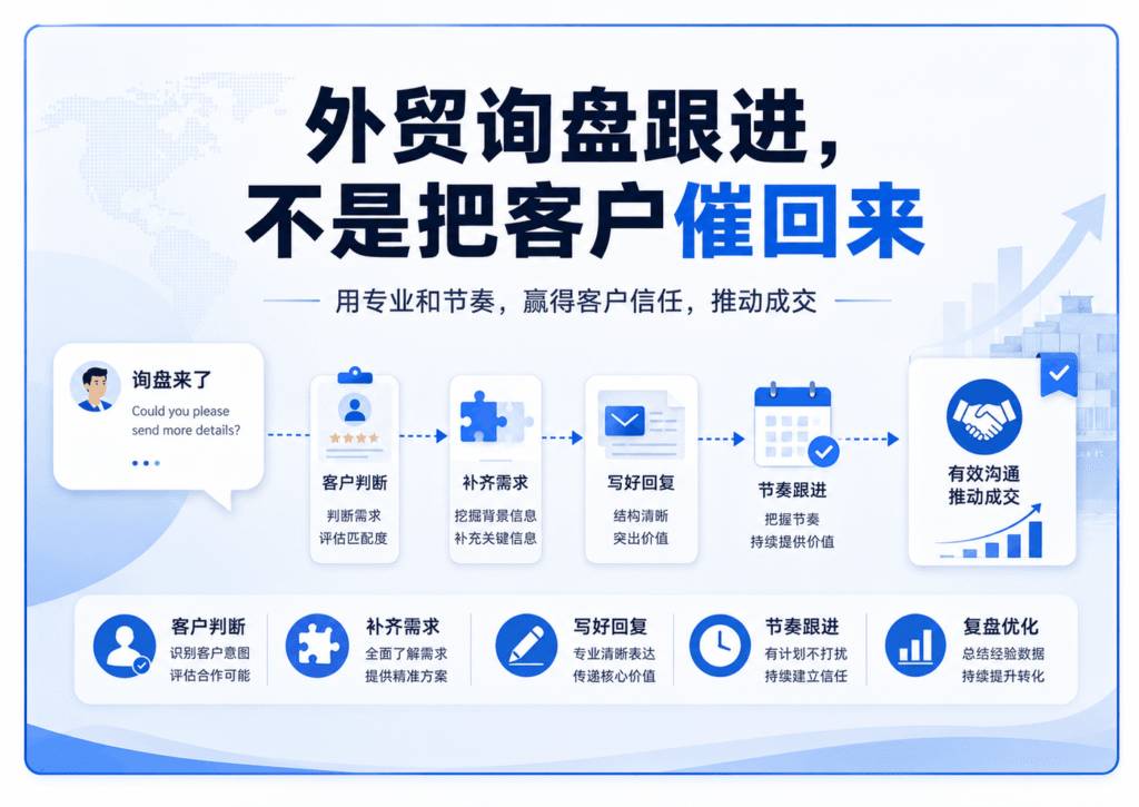外贸询盘跟进，不是把客户催回来 配图 1