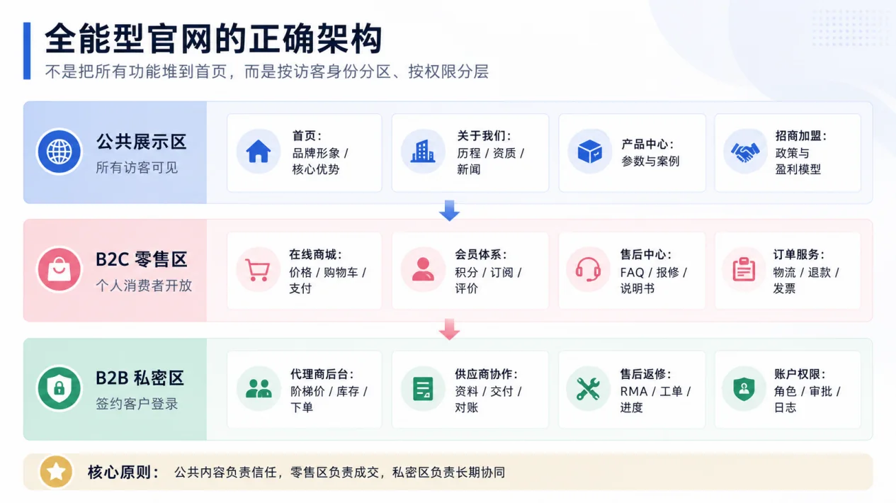 企业网站不是越全越好:先选对网站类型示例图12