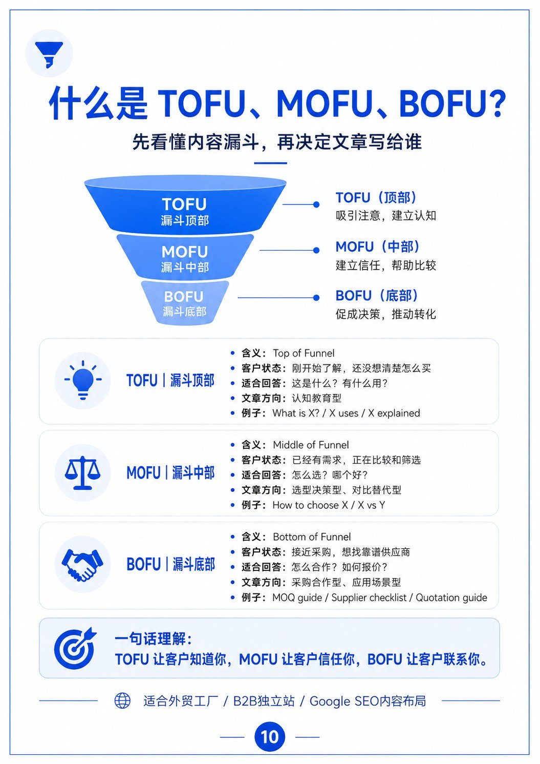 B2B博客内容分类指南 - B2B博客内容分类指南:第 10 张