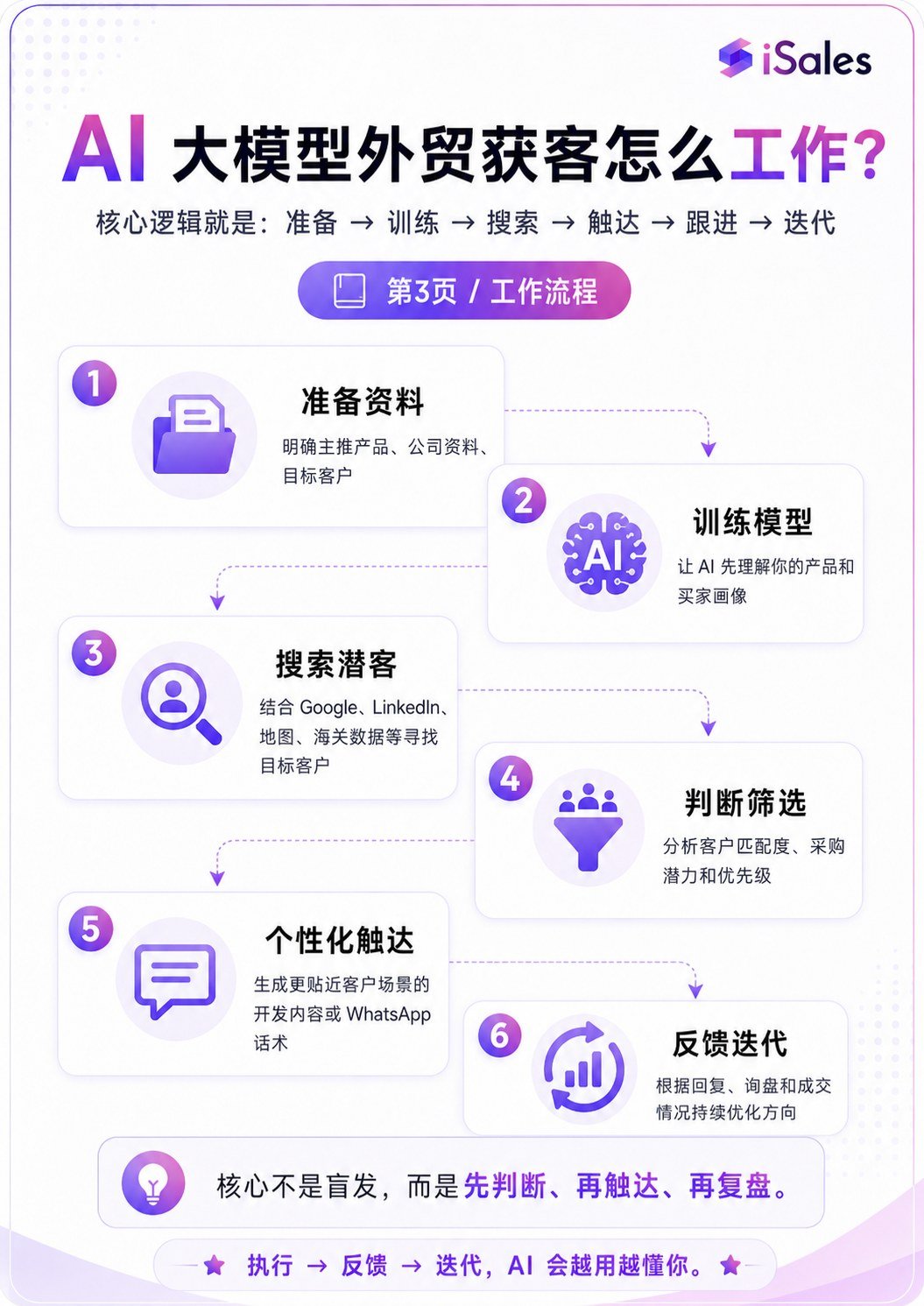 什么是isales - 什么是isales:第 3 张