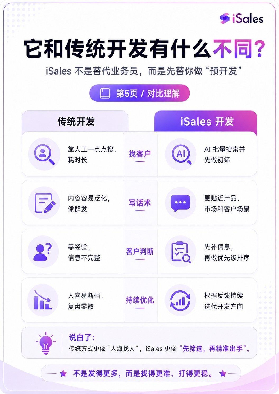 什么是isales - 什么是isales:第 5 张