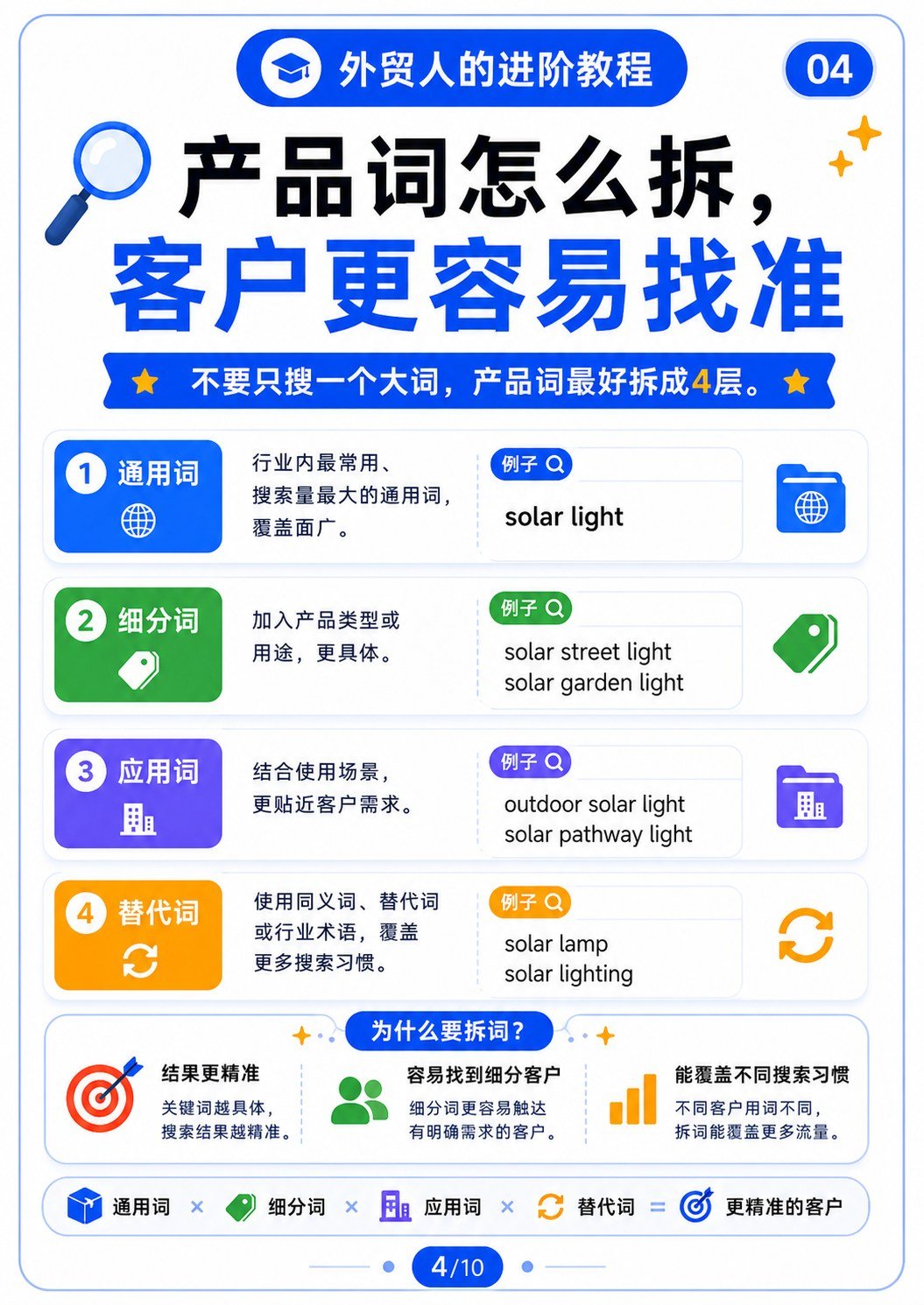 Google开发客户的进阶搜索公式 - 产品词怎么拆客户更容易找准