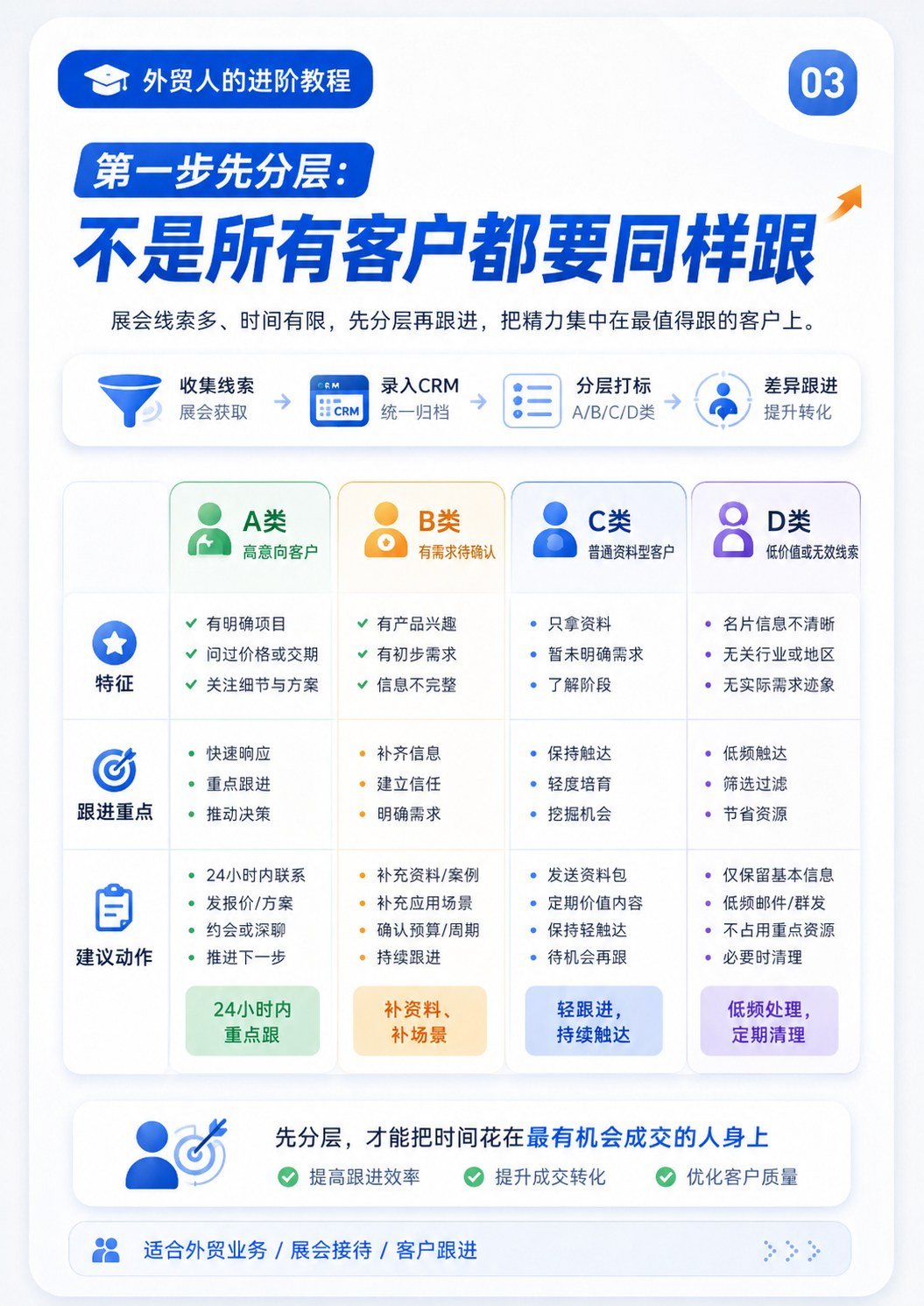 展会客户跟进进阶版 - 展会客户跟进五步法
