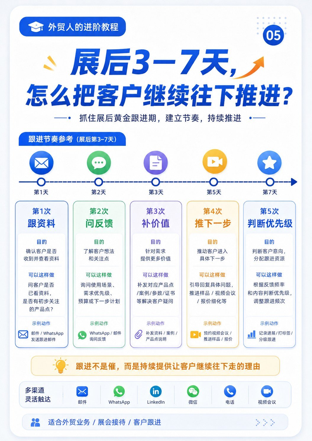展会客户跟进进阶版 - 展后客户跟进流程图