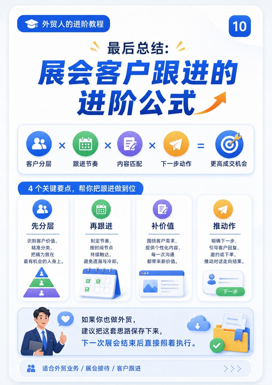 展会客户跟进进阶版 - 外贸进阶流程图解