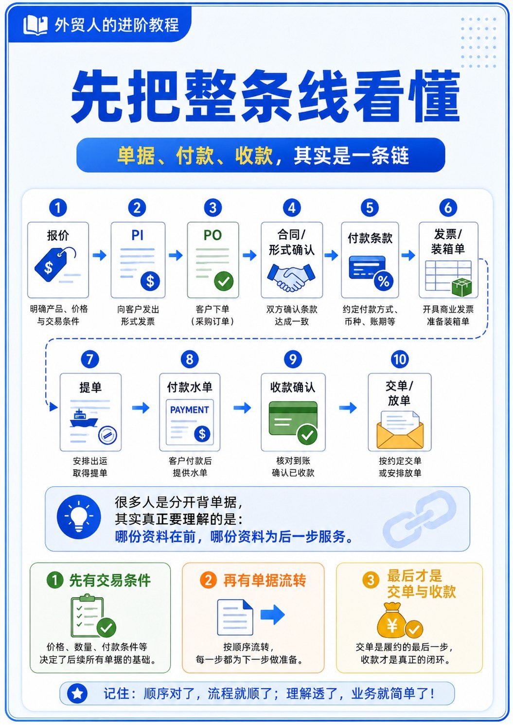 外贸单据与付款资料如何串联理解 - 外贸单据与付款流程图