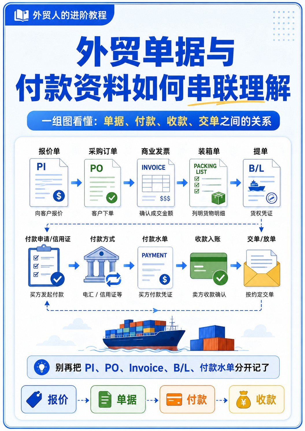外贸单据与付款资料如何串联理解 - 外贸单据与付款流程图解