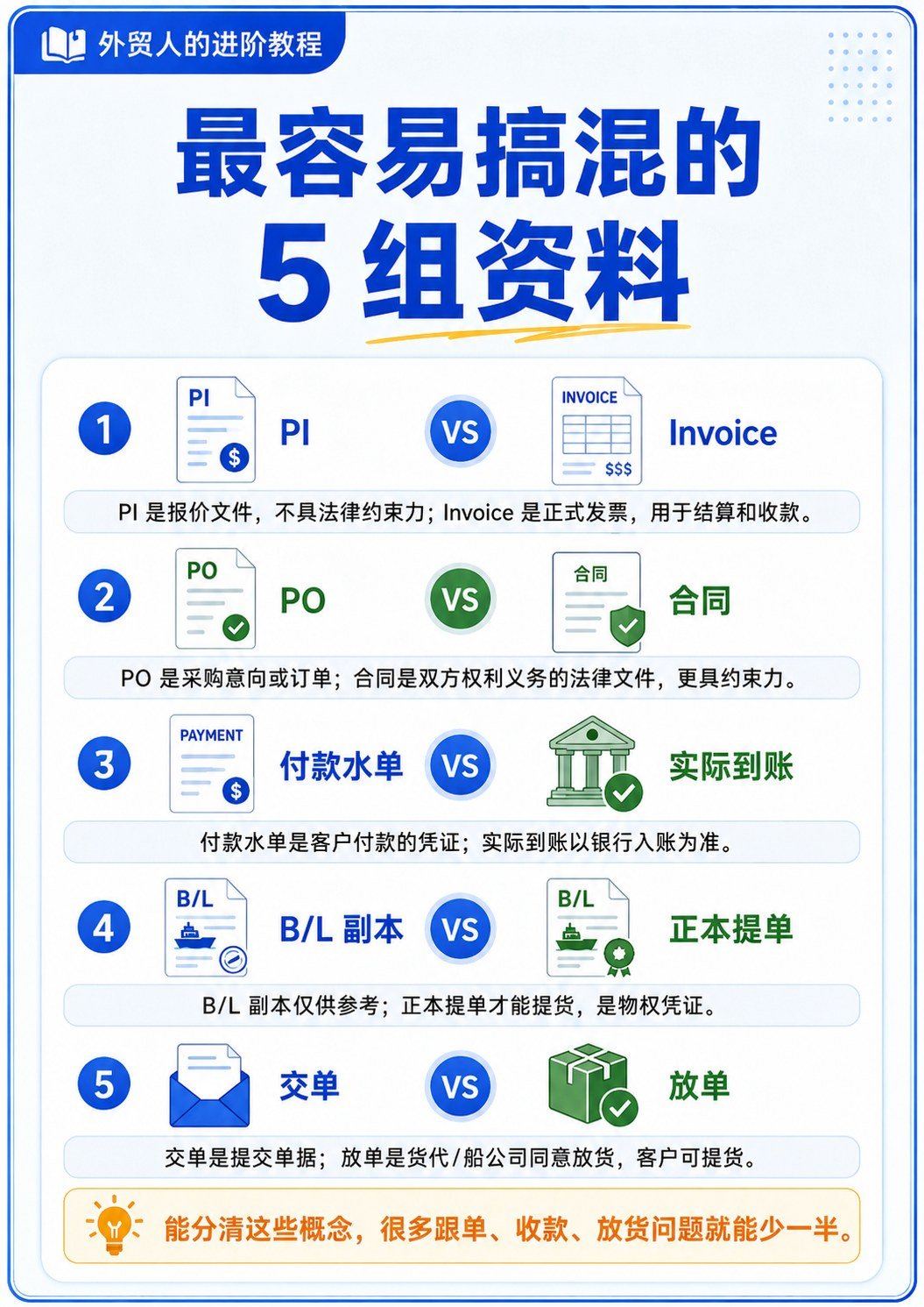 外贸单据与付款资料如何串联理解 - 外贸常见术语对比解析