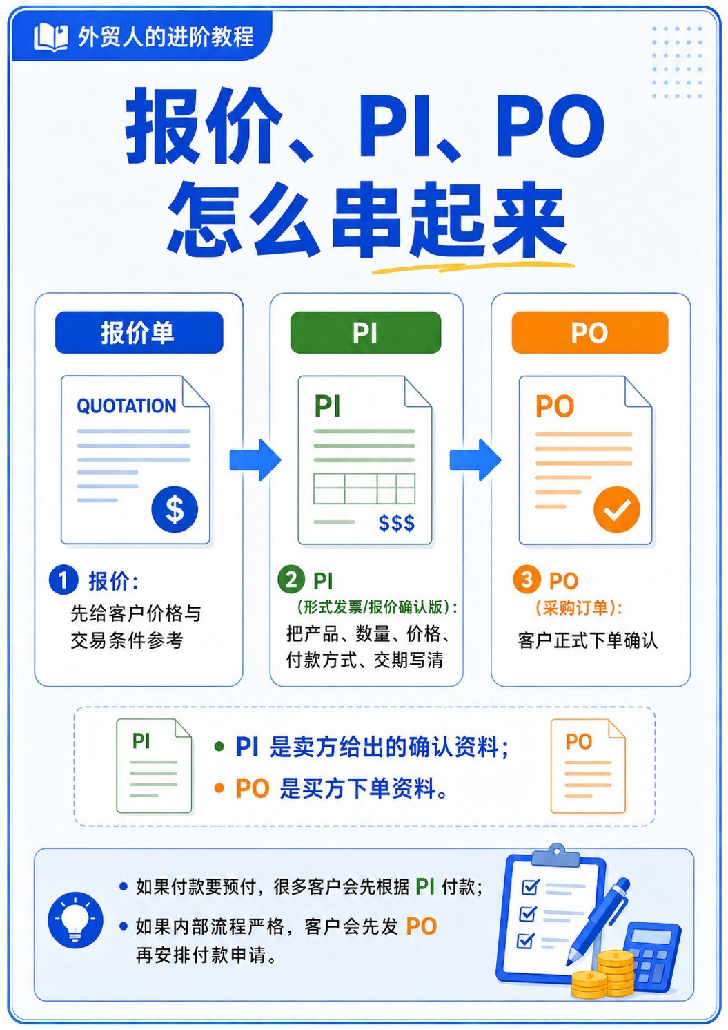 外贸单据与付款资料如何串联理解 - 外贸报价 pi与po流程图