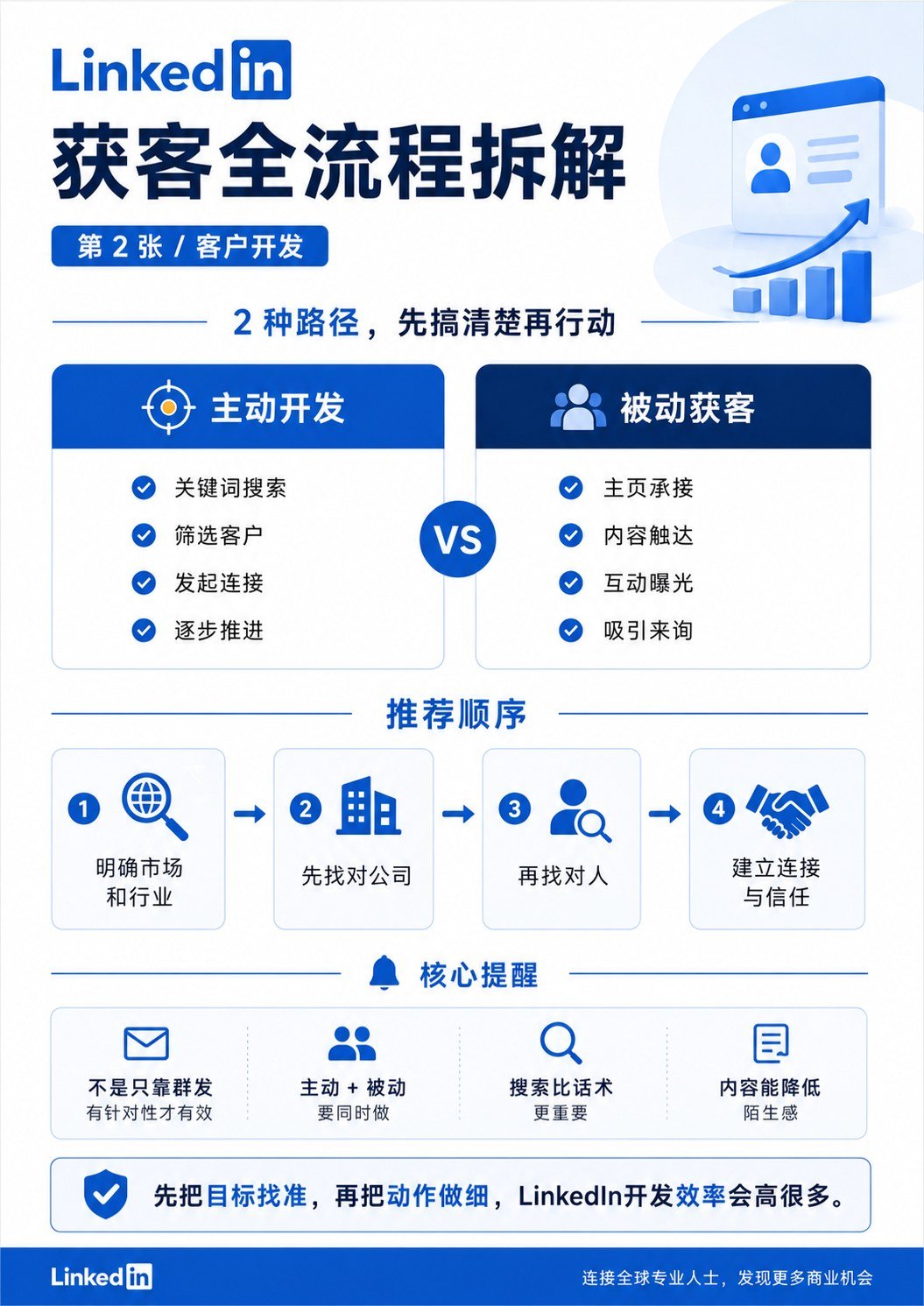 外贸人领英开发指南 - 外贸人领英开发指南:第 2 张