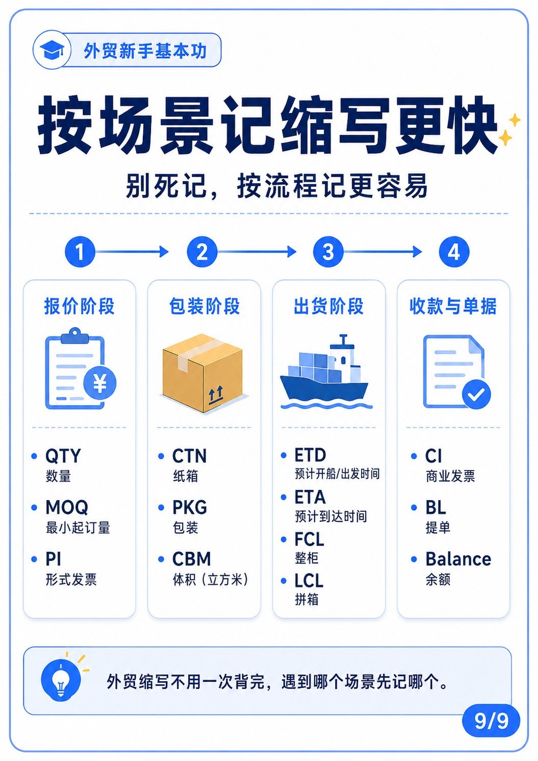 CTN、MOQ、ETA、ETD这些外贸缩写是什么意思? - 按场景记缩写更快