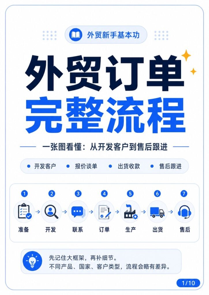 外贸做单顺序整理!适合外贸新人、外贸老板 - 外贸订单完整流程 封面