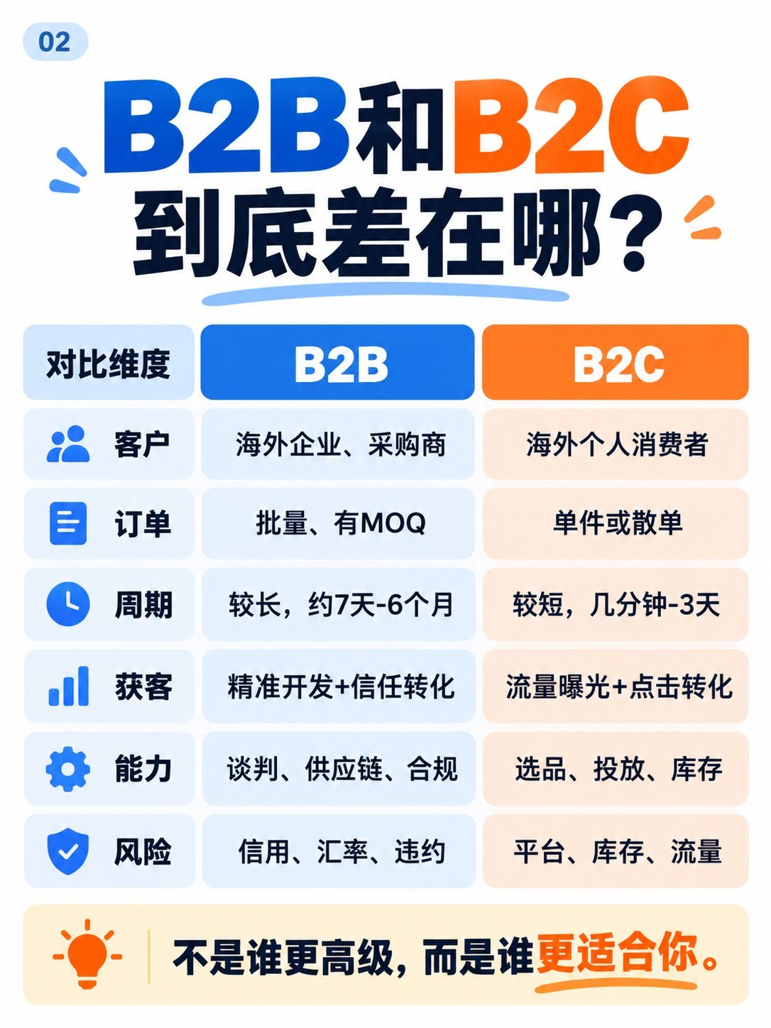外贸B2B还是跨境B2C？8张图看懂模式选择：B2B和B2C核心区别