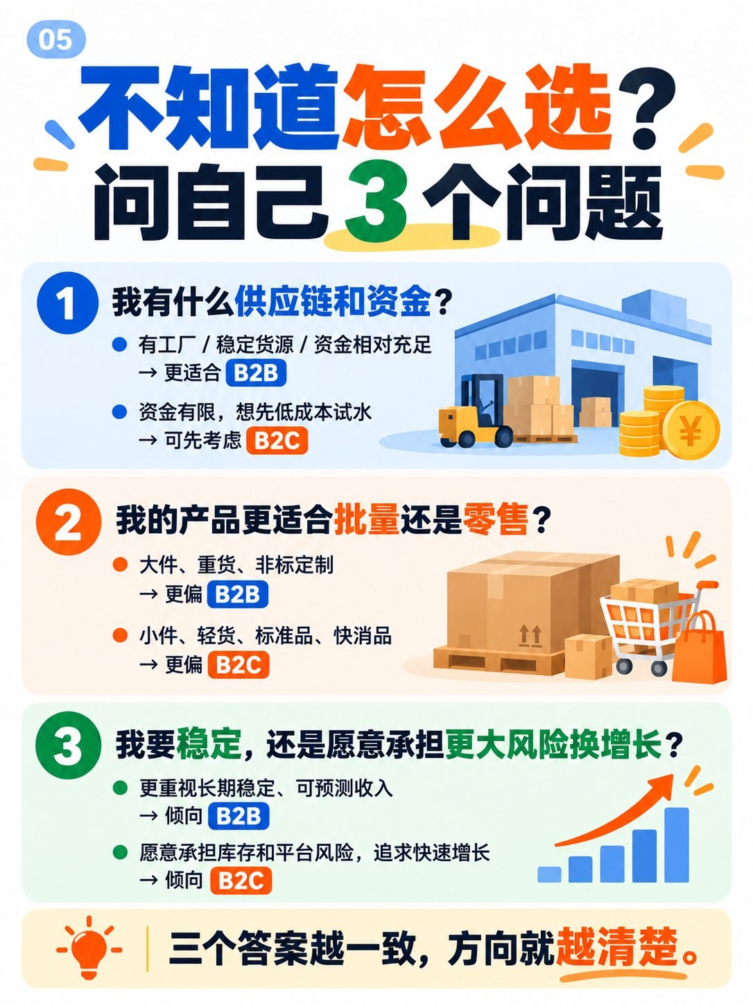 外贸B2B还是跨境B2C？8张图看懂模式选择：用3个问题选方向