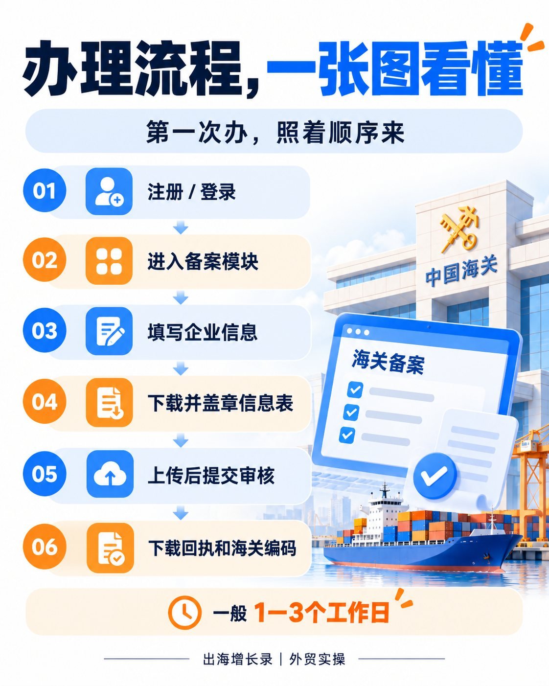 第一次办海关备案：10张图看懂流程与避坑：办理流程一图看懂
