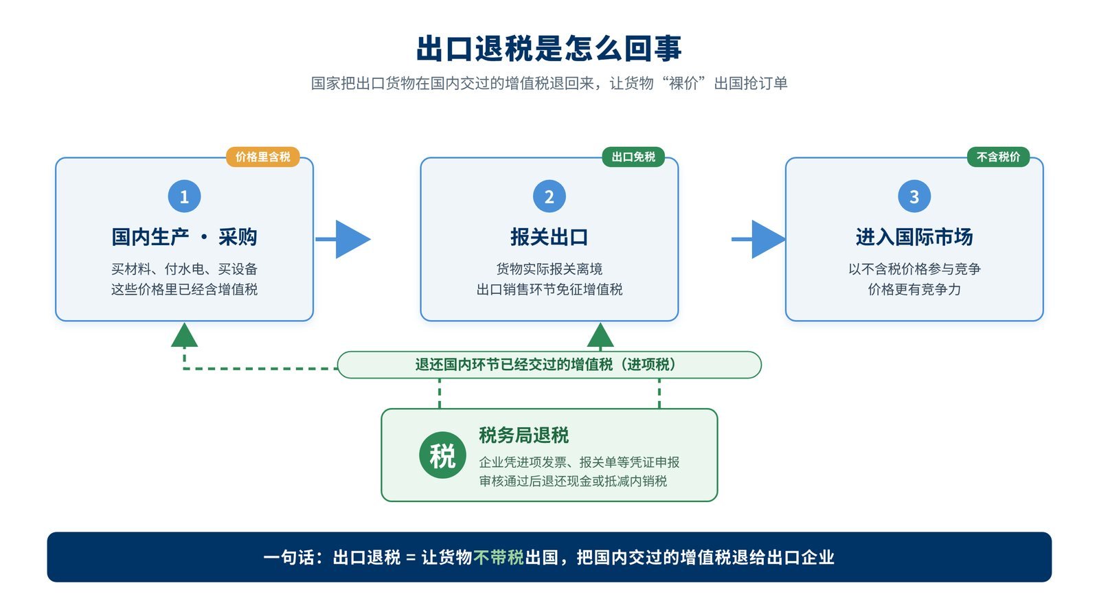 出口退税入门指南：免抵退、免退税公式与案例配图1