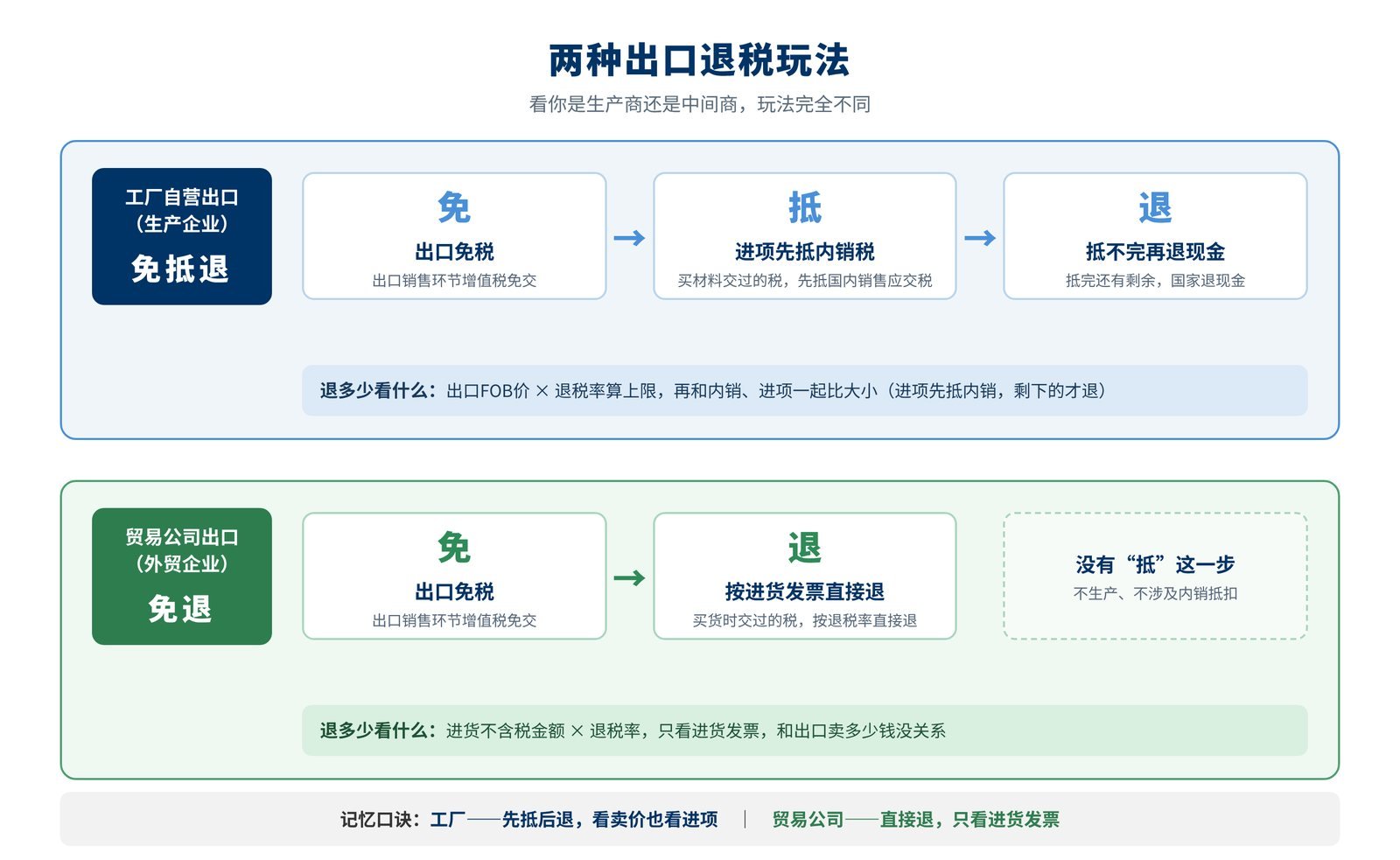 出口退税入门指南：免抵退、免退税公式与案例配图2