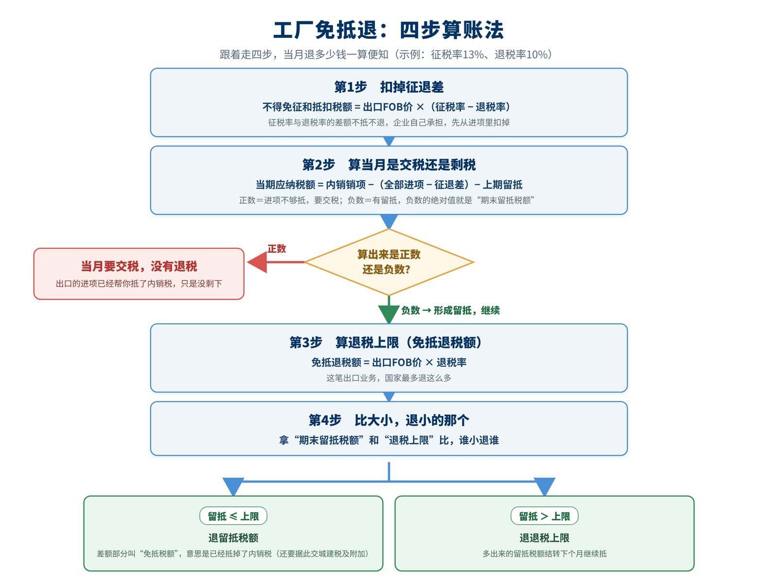 出口退税入门指南：免抵退、免退税公式与案例配图3