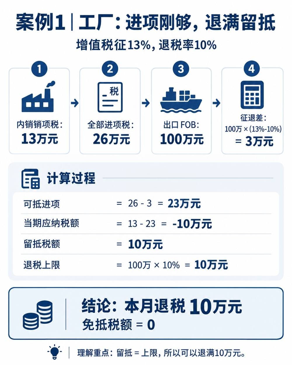 出口退税入门指南：免抵退、免退税公式与案例配图4
