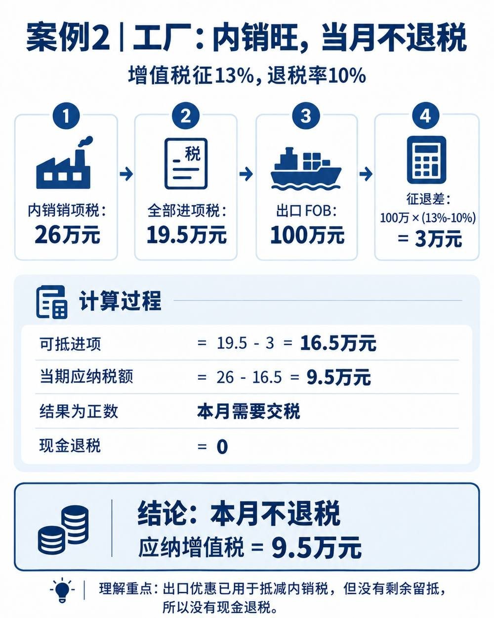 出口退税入门指南：免抵退、免退税公式与案例配图5