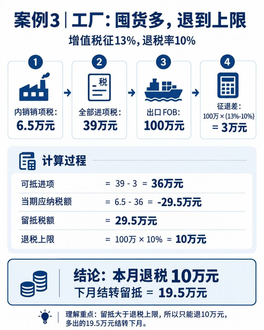 出口退税入门指南：免抵退、免退税公式与案例配图6