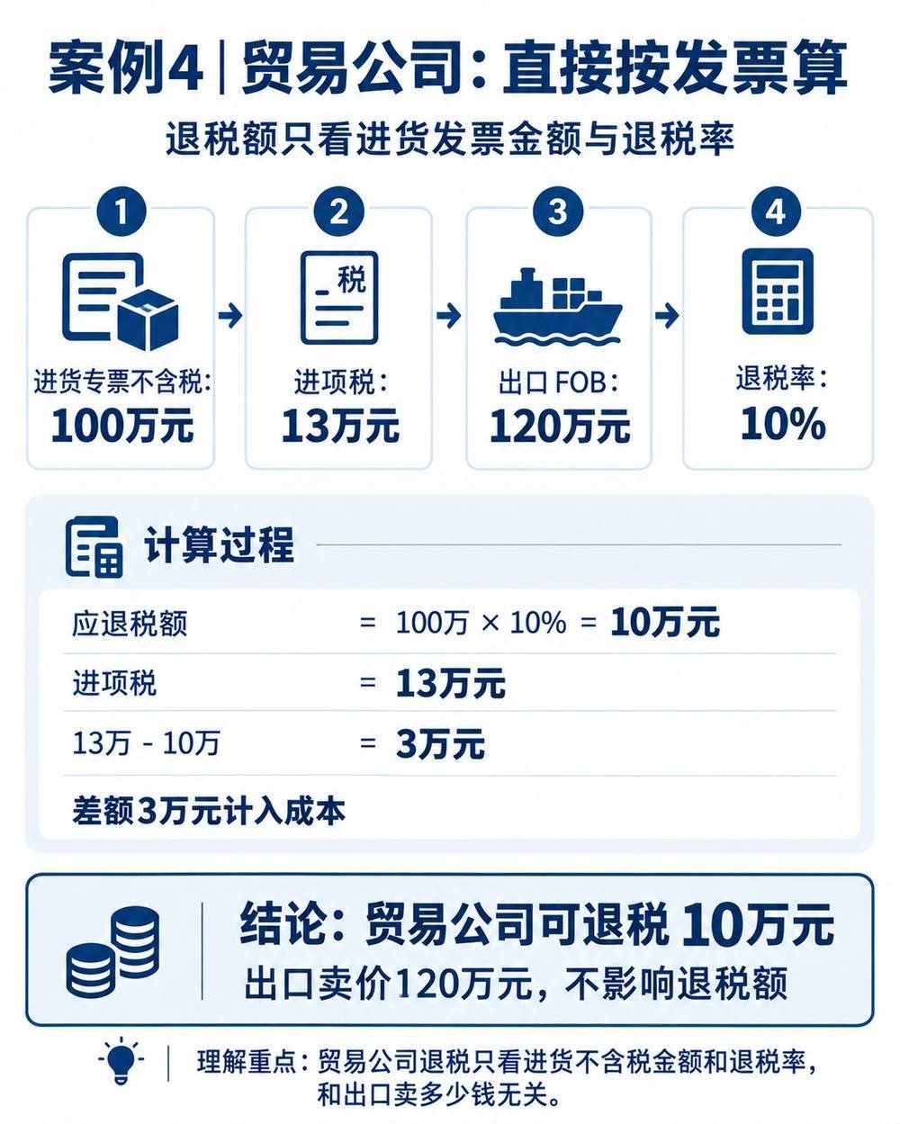 出口退税入门指南：免抵退、免退税公式与案例配图7