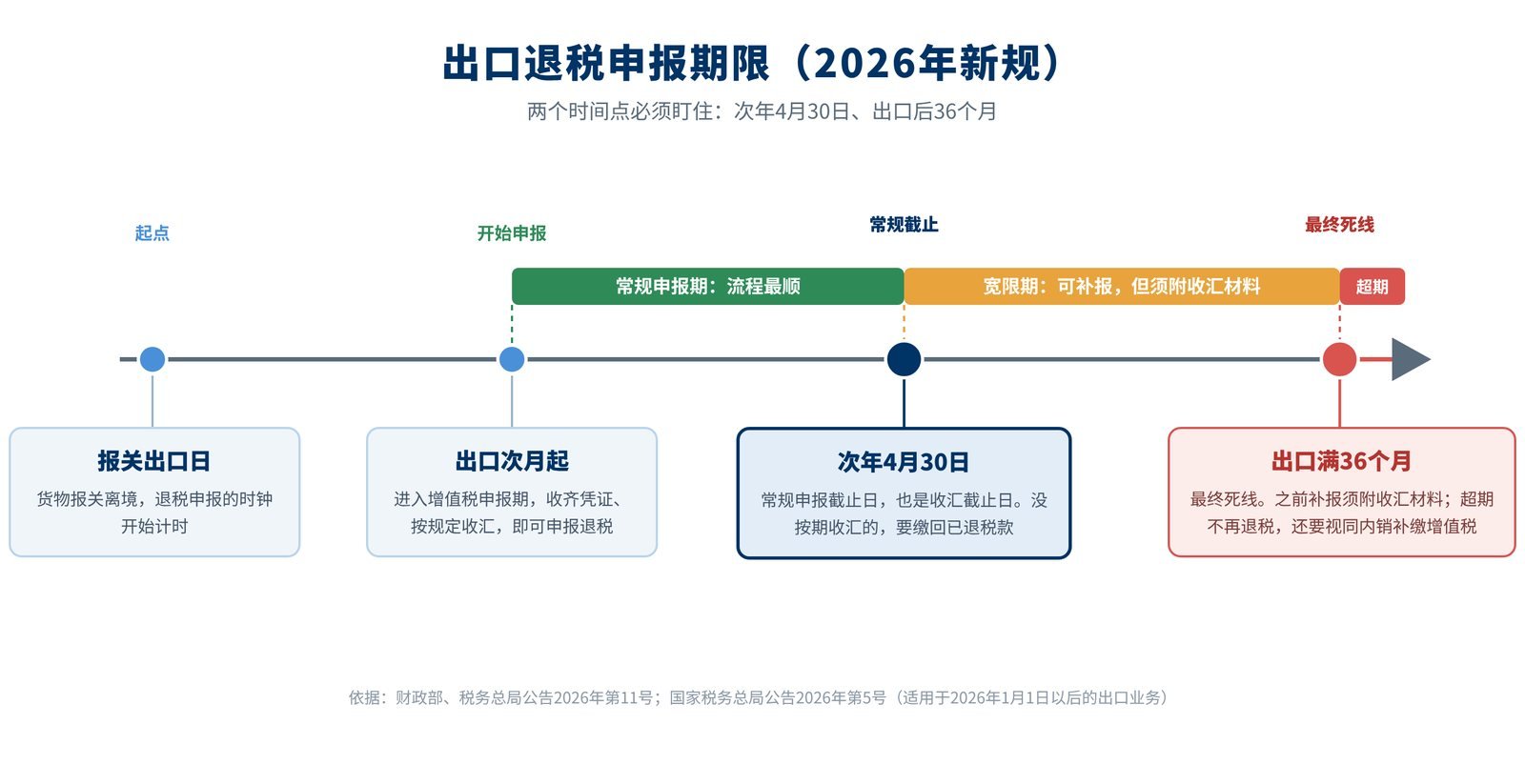 出口退税入门指南：免抵退、免退税公式与案例配图9