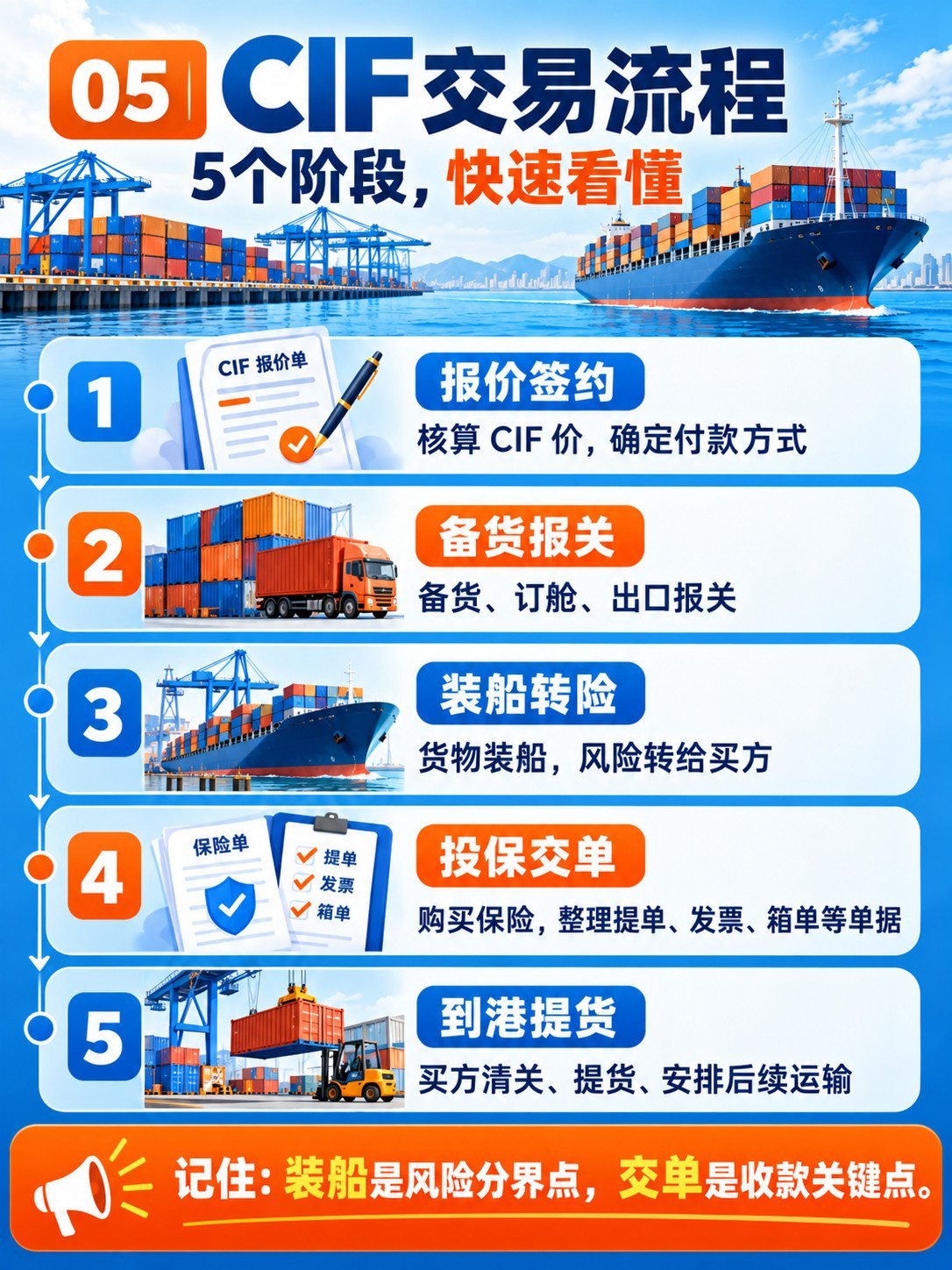 CIF费用付到港，风险装船转移：10张图看懂CIF：CIF交易五阶段