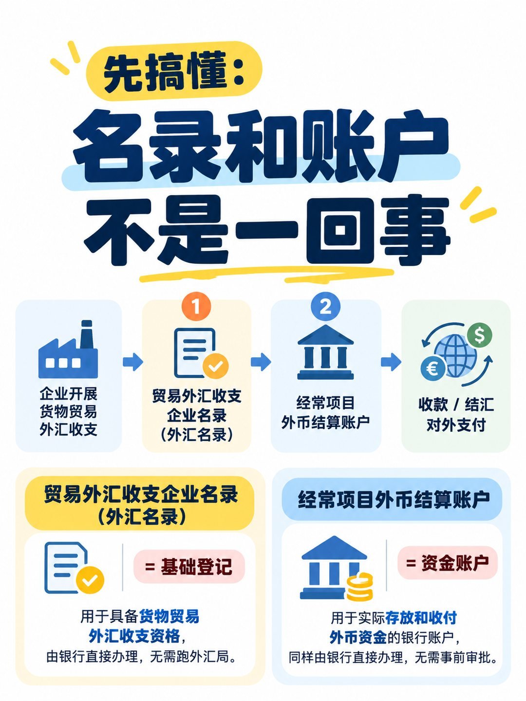 出口收汇：名录登记和外币账户到底怎么办？：名录和账户不是一回事