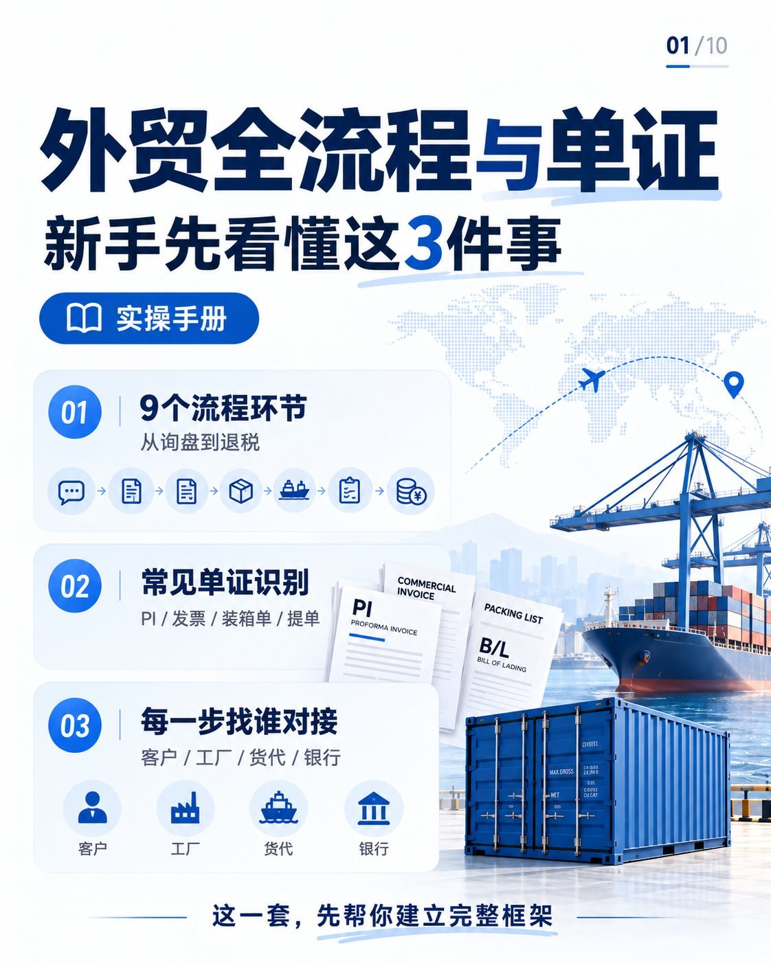 从询盘到退税：10张图看懂外贸全流程与单证：外贸全流程与单证
