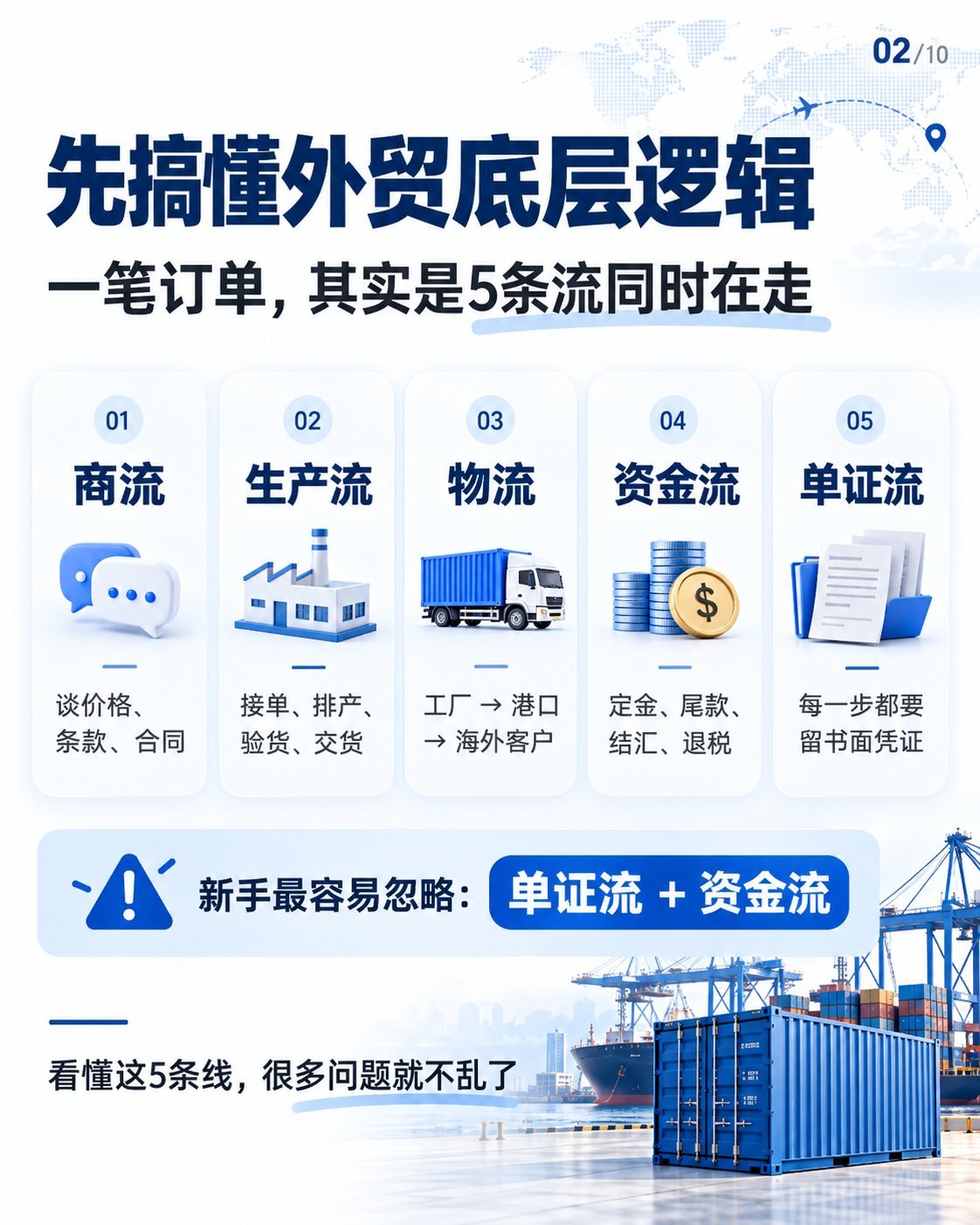 从询盘到退税：10张图看懂外贸全流程与单证：外贸订单的五条流