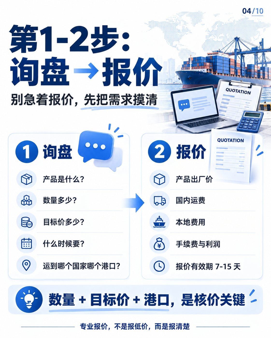 从询盘到退税：10张图看懂外贸全流程与单证：询盘与报价