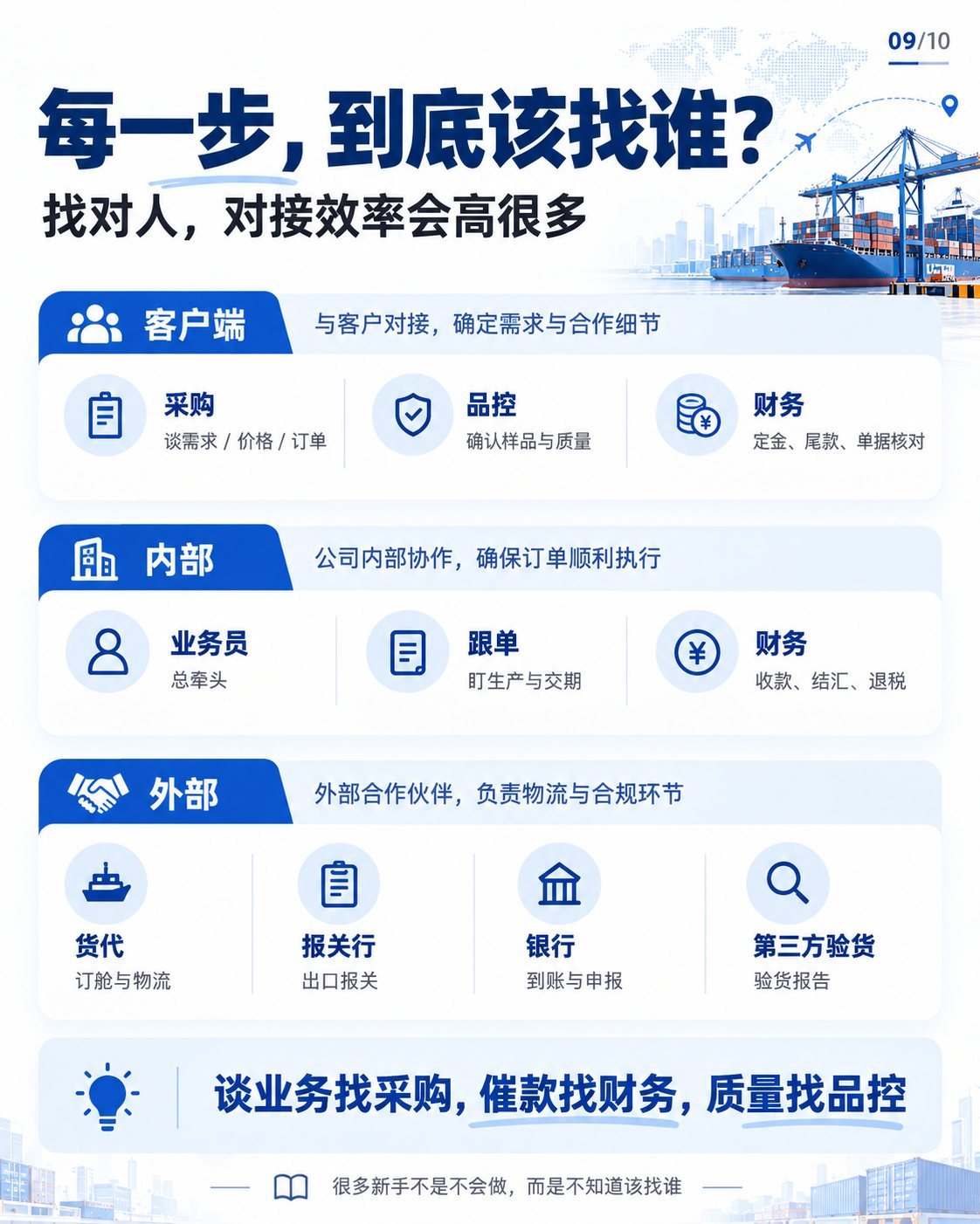 从询盘到退税：10张图看懂外贸全流程与单证：各环节对接角色