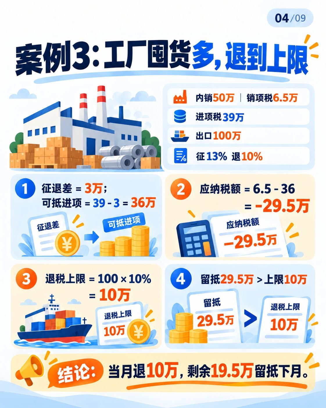 出口退税入门第二期：9张图拆解计算案例：案例3：留抵大于退税上限