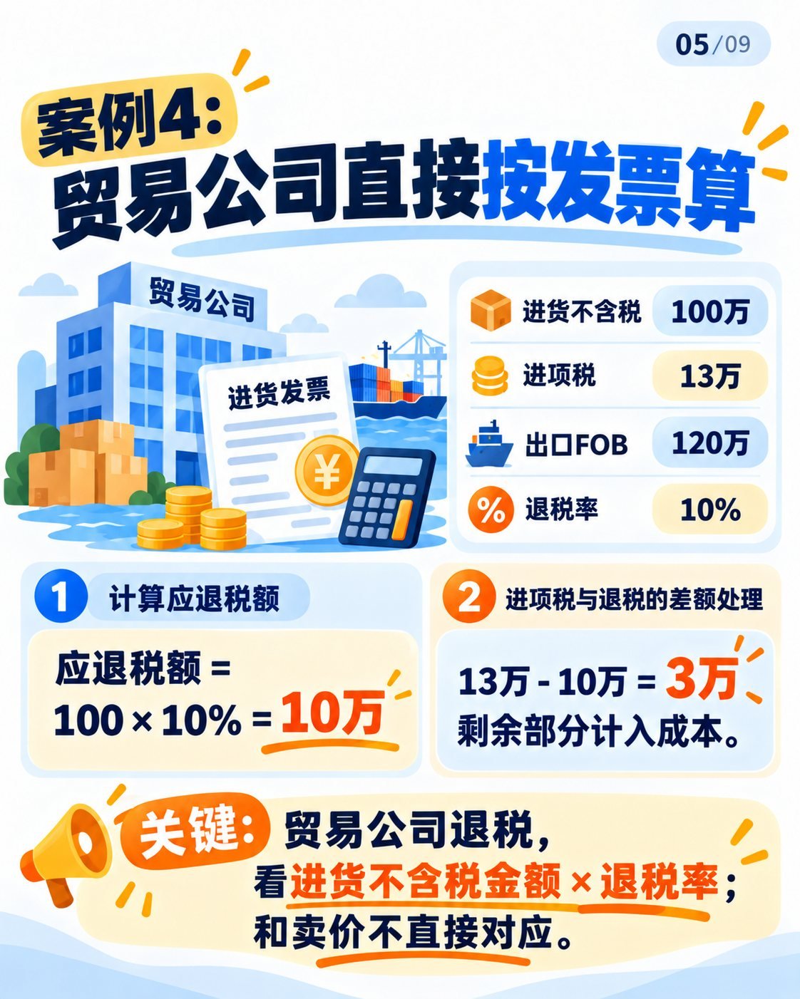 出口退税入门第二期：9张图拆解计算案例：案例4：贸易公司免退税