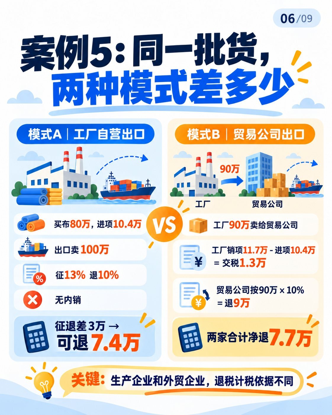 出口退税入门第二期：9张图拆解计算案例：案例5：两种模式对比
