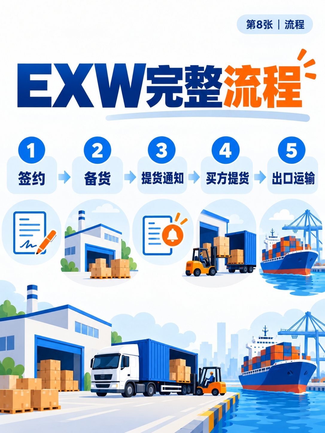 EXW工厂交货怎么做？9张图看懂责任、退税与流程：EXW完整流程