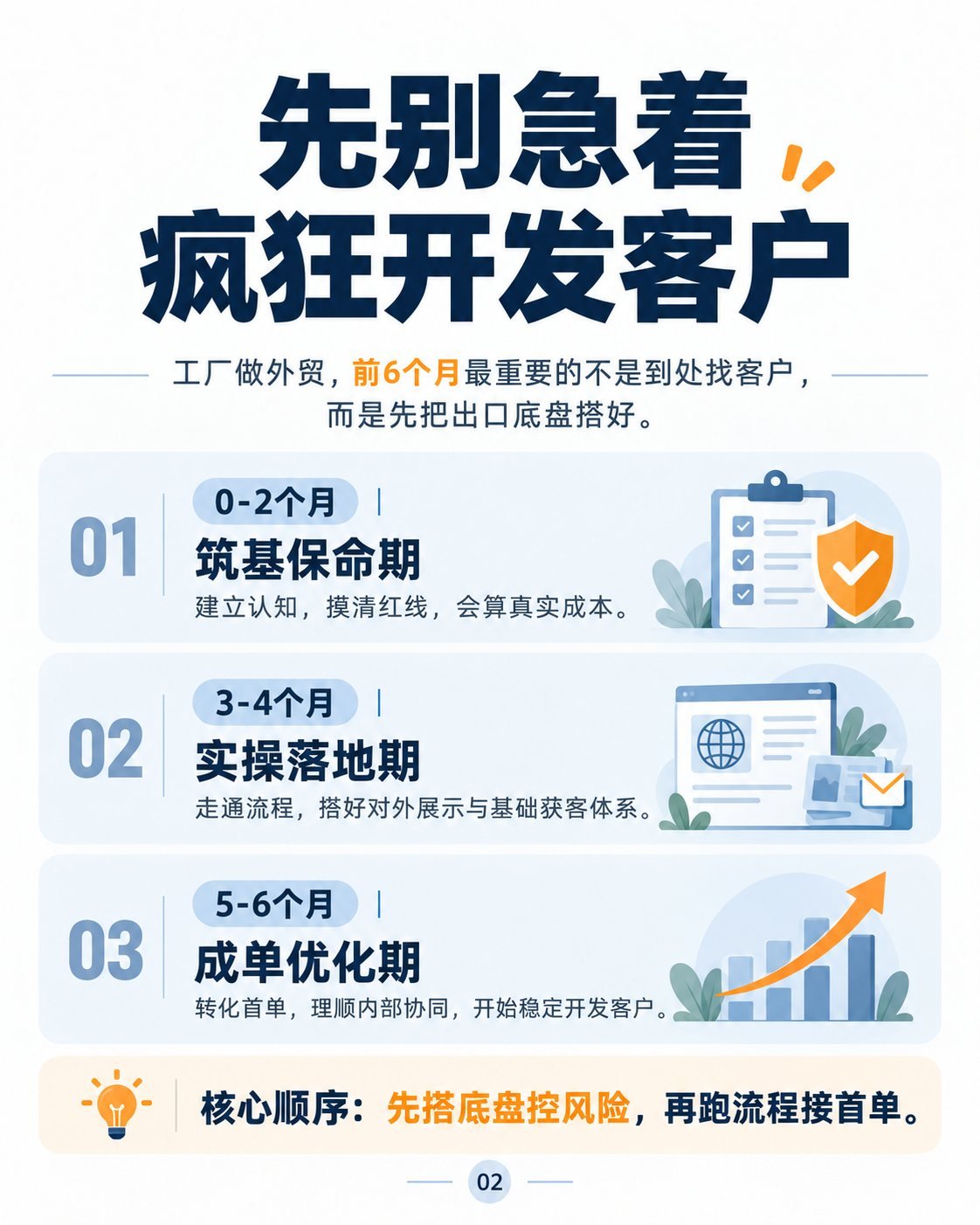 工厂做外贸前6个月：10张图看懂学习路线：六个月路线图