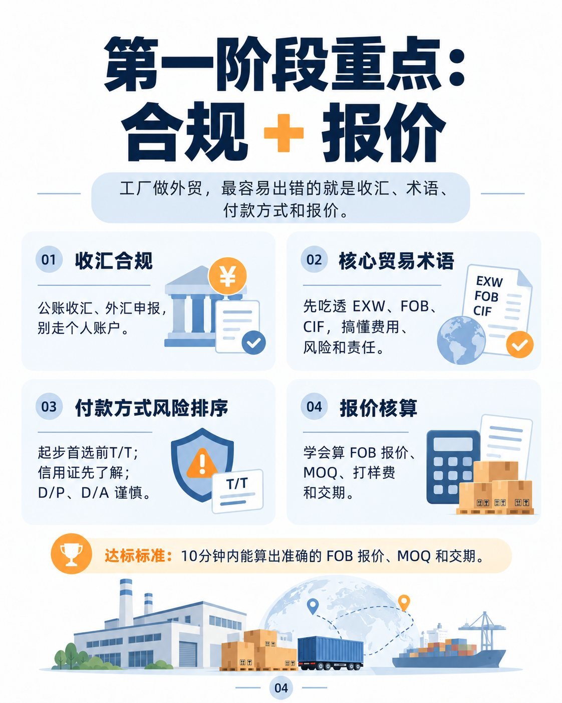 工厂做外贸前6个月：10张图看懂学习路线：合规与报价
