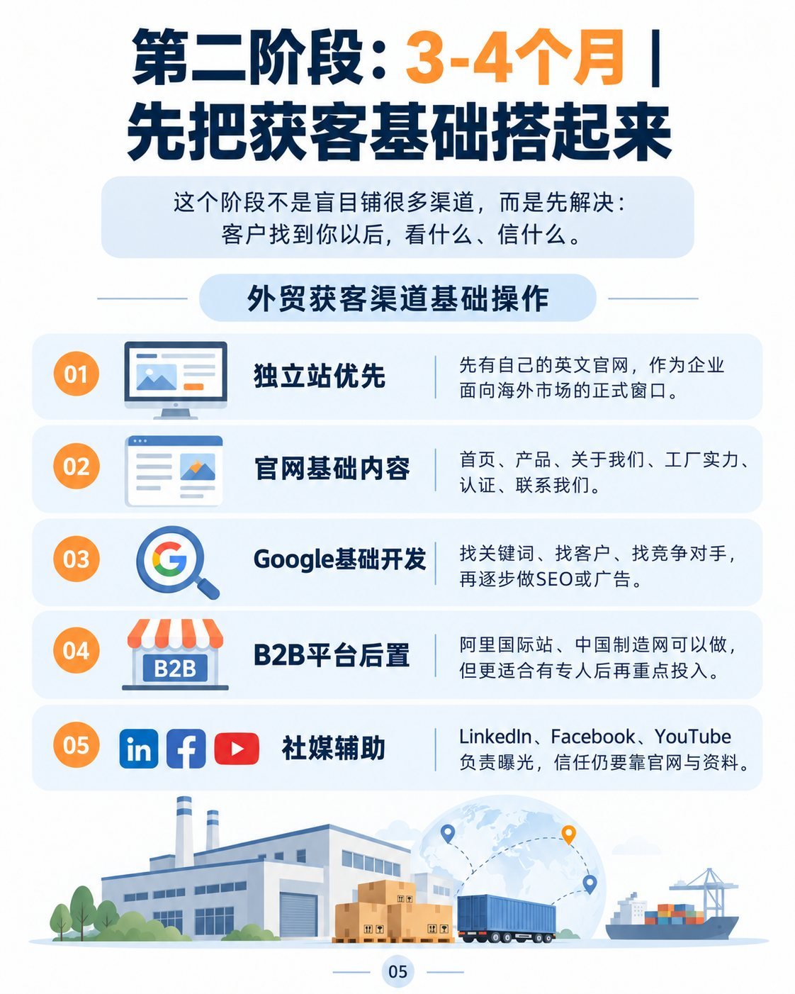 工厂做外贸前6个月：10张图看懂学习路线：获客基础