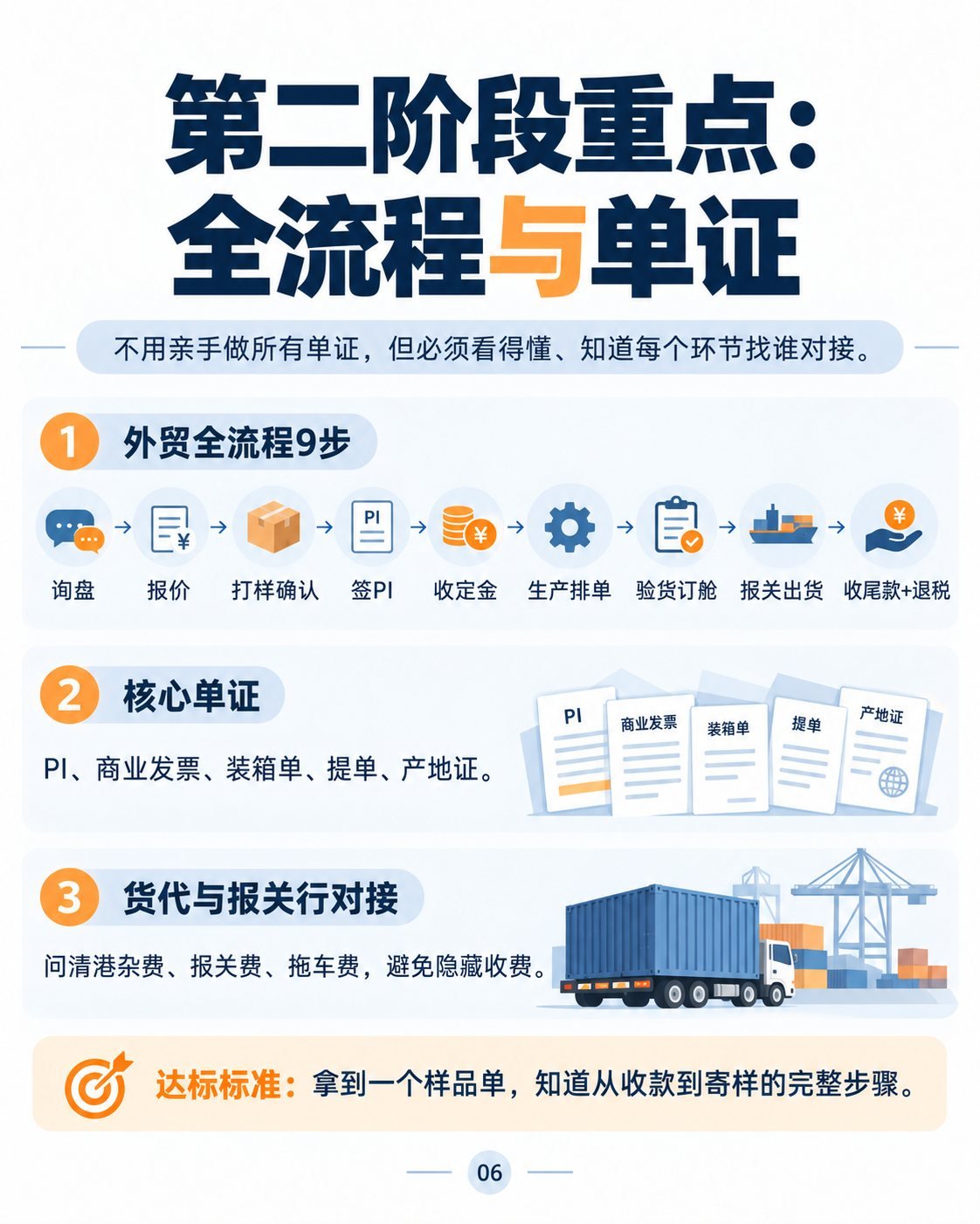 工厂做外贸前6个月：10张图看懂学习路线：全流程与单证