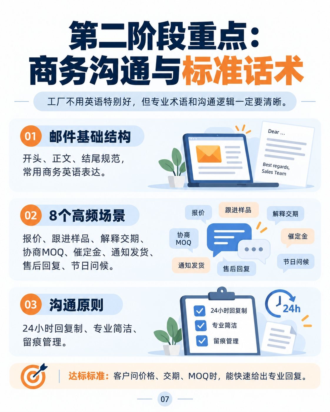 工厂做外贸前6个月：10张图看懂学习路线：商务沟通与话术