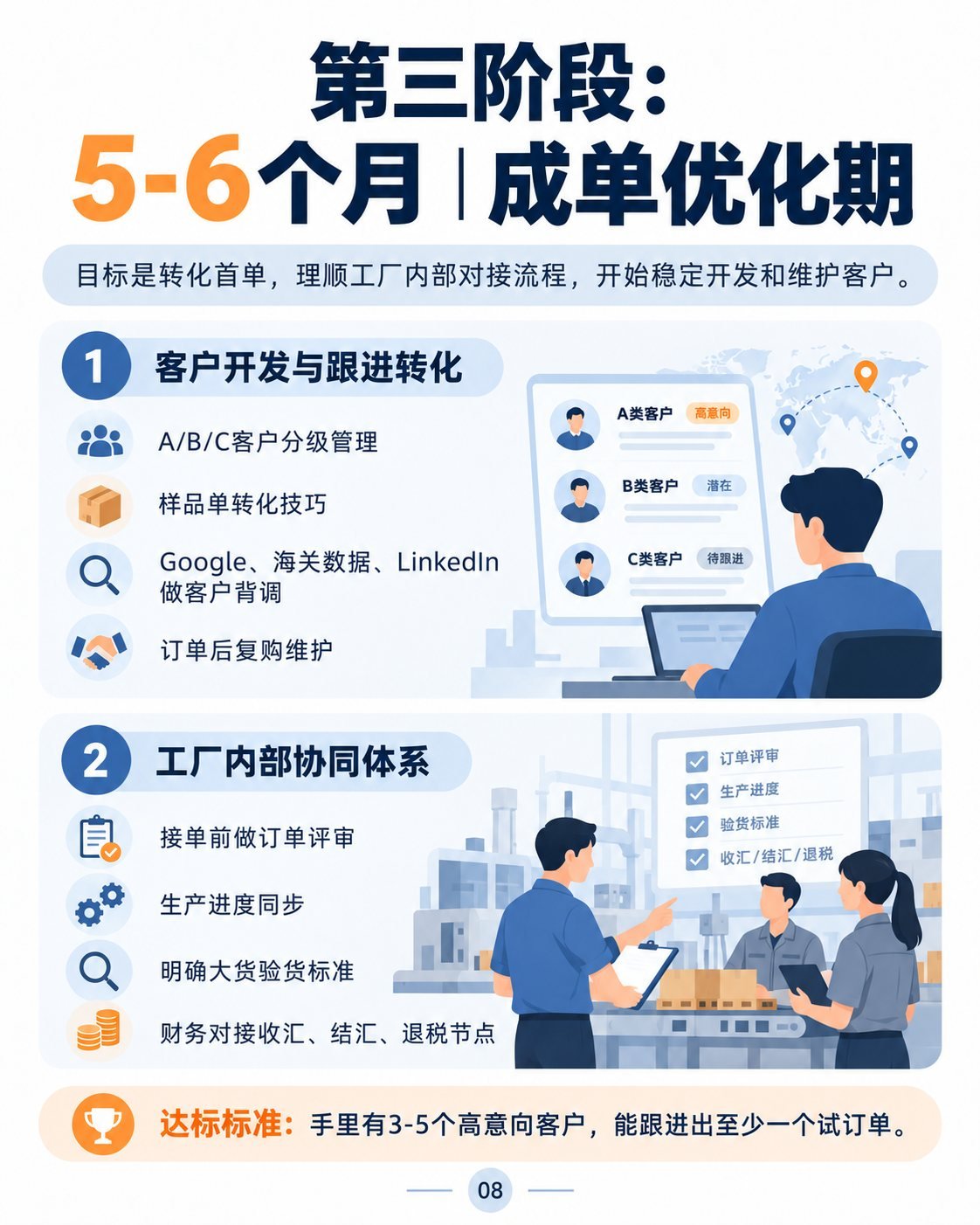 工厂做外贸前6个月：10张图看懂学习路线：成单优化期