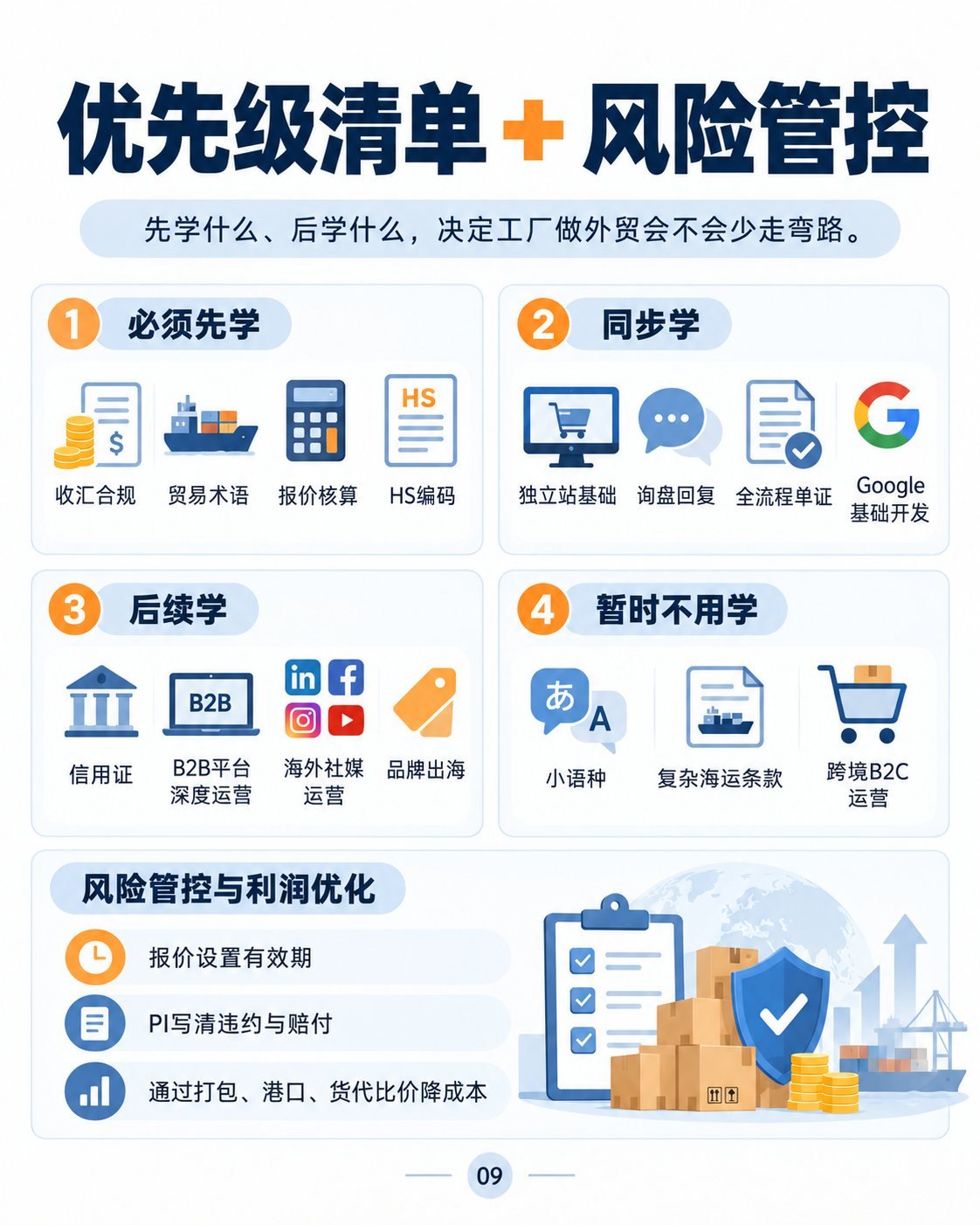 工厂做外贸前6个月：10张图看懂学习路线：优先级与风险管控