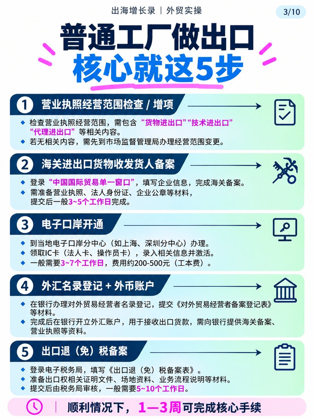 第一次做外贸先办什么?10张图看懂5项手续:普通工厂出口核心5步