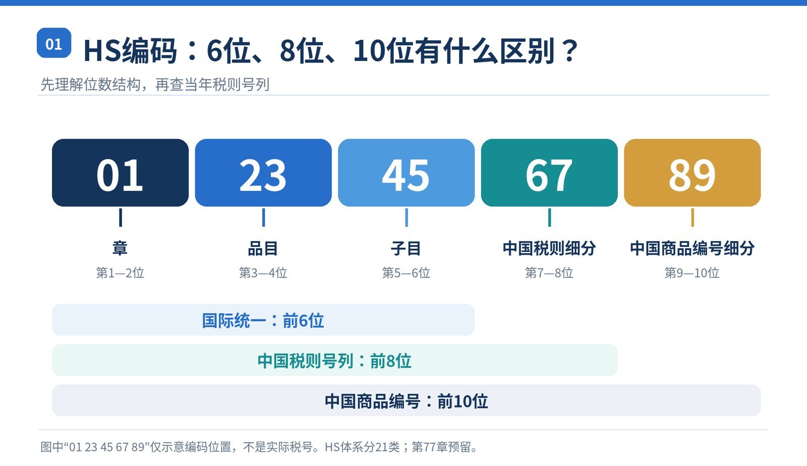 HS编码完全指南：结构、查询、归类与申报风险配图1