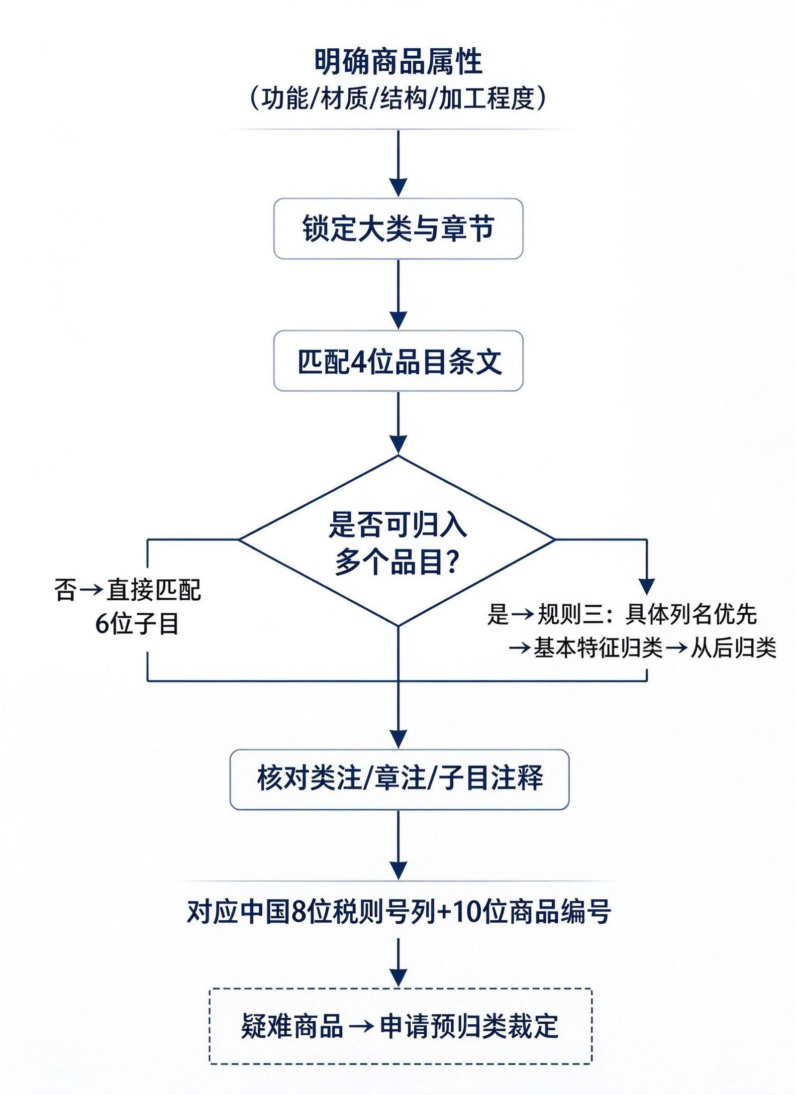 HS编码完全指南：结构、查询、归类与申报风险配图2