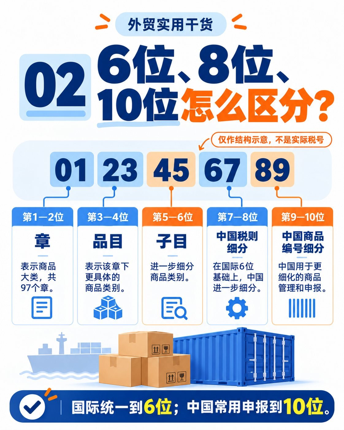HS编码怎么查？10张图讲透商品归类：6位8位10位区别