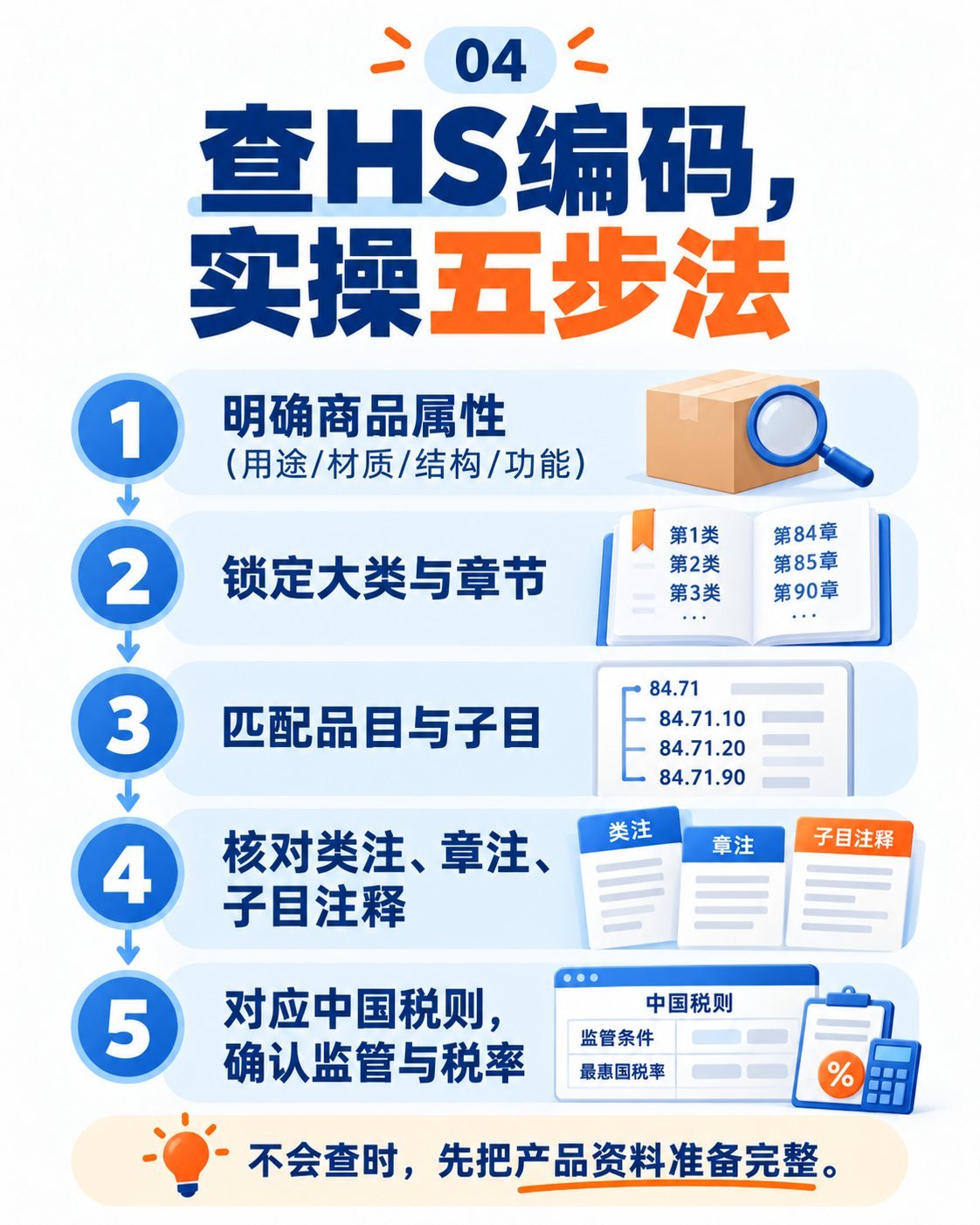 HS编码怎么查？10张图讲透商品归类：HS编码查询五步法