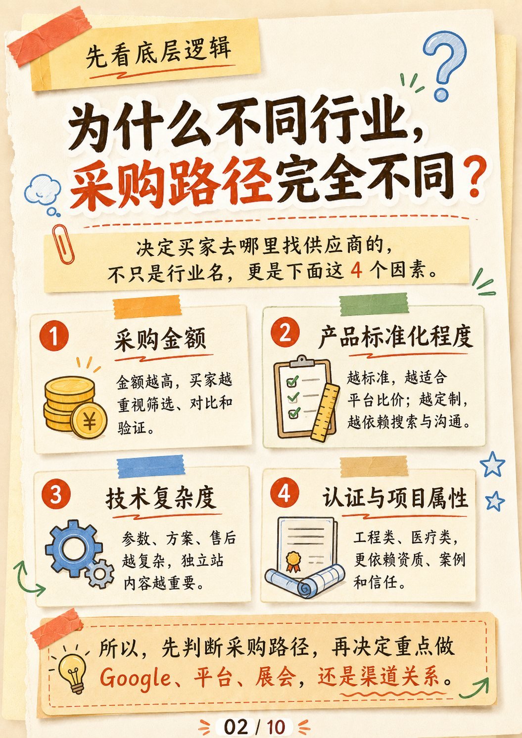海外买家从哪里采购？10张图盘点主流渠道：Google搜索与独立站采购